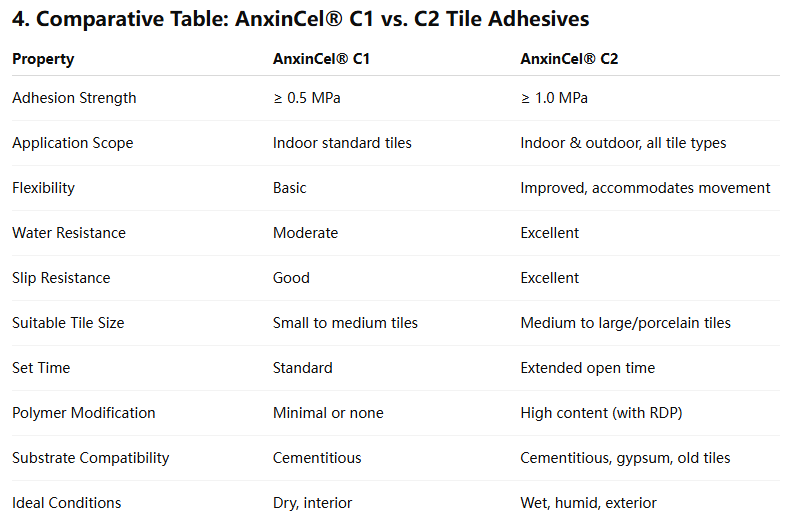 AnxinCel® C1, C2 tile adhesive (3)